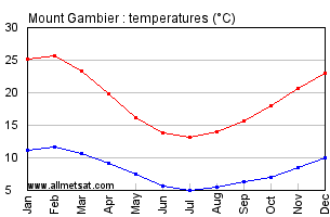 Mount Gambier Australia Annual Temperature Graph